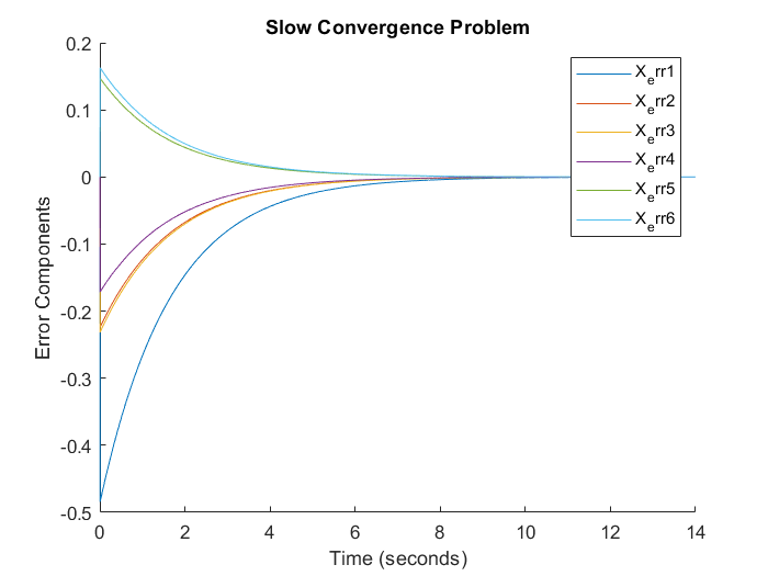 End-effector error curves showing slow convergence